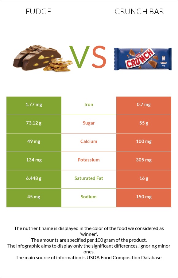 Ֆաջ (կոնֆետ) vs Crunch bar infographic