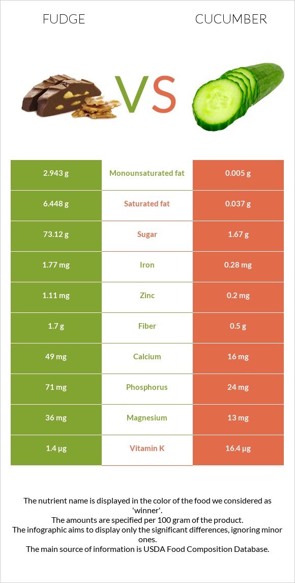 Fudge vs Cucumber infographic