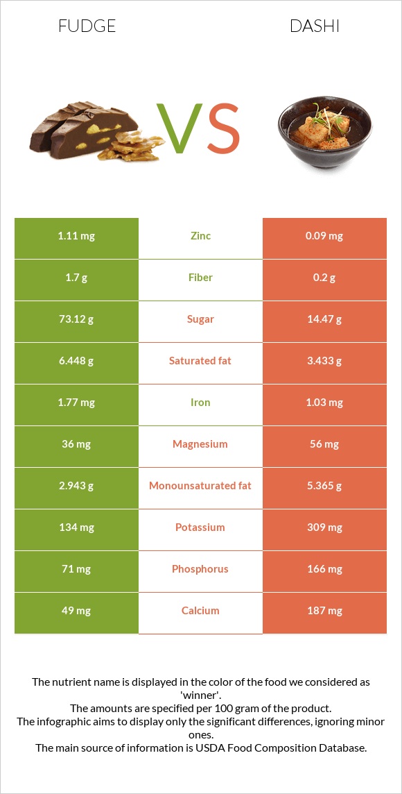 Fudge vs Dashi infographic