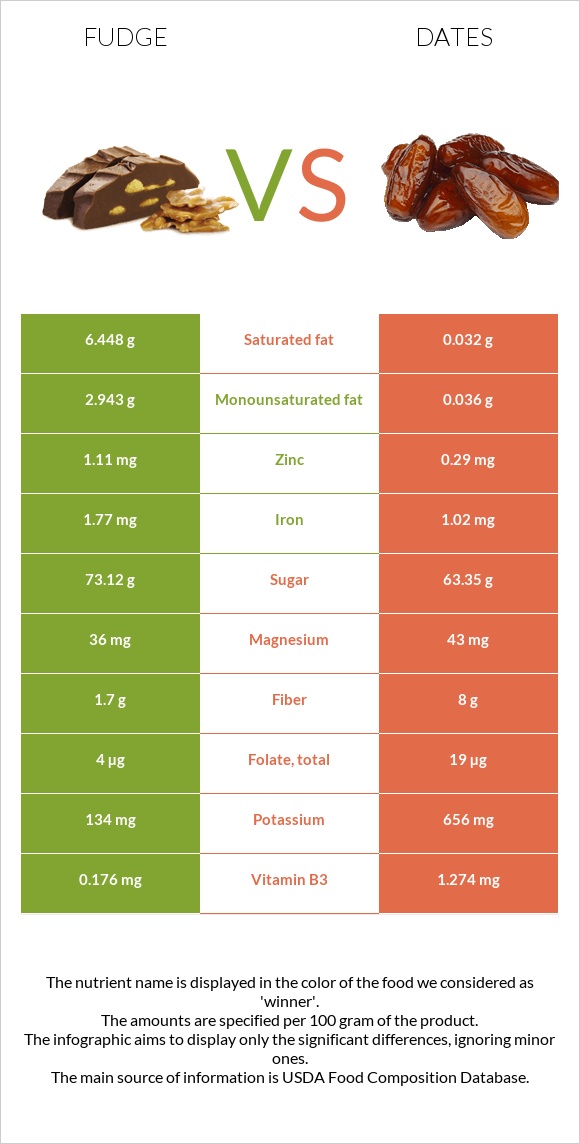 Fudge vs Dates infographic