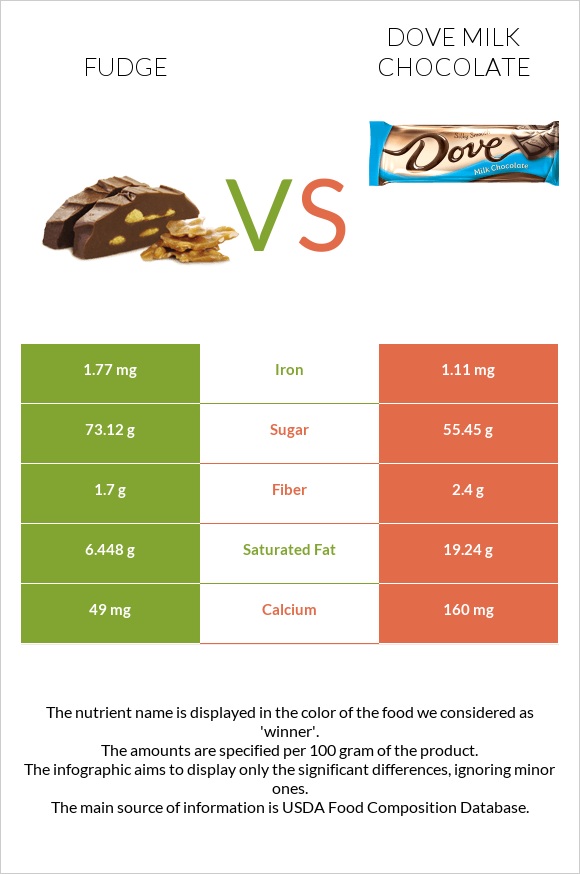 Fudge vs Dove milk chocolate infographic