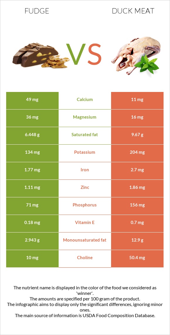 Fudge vs Duck meat infographic