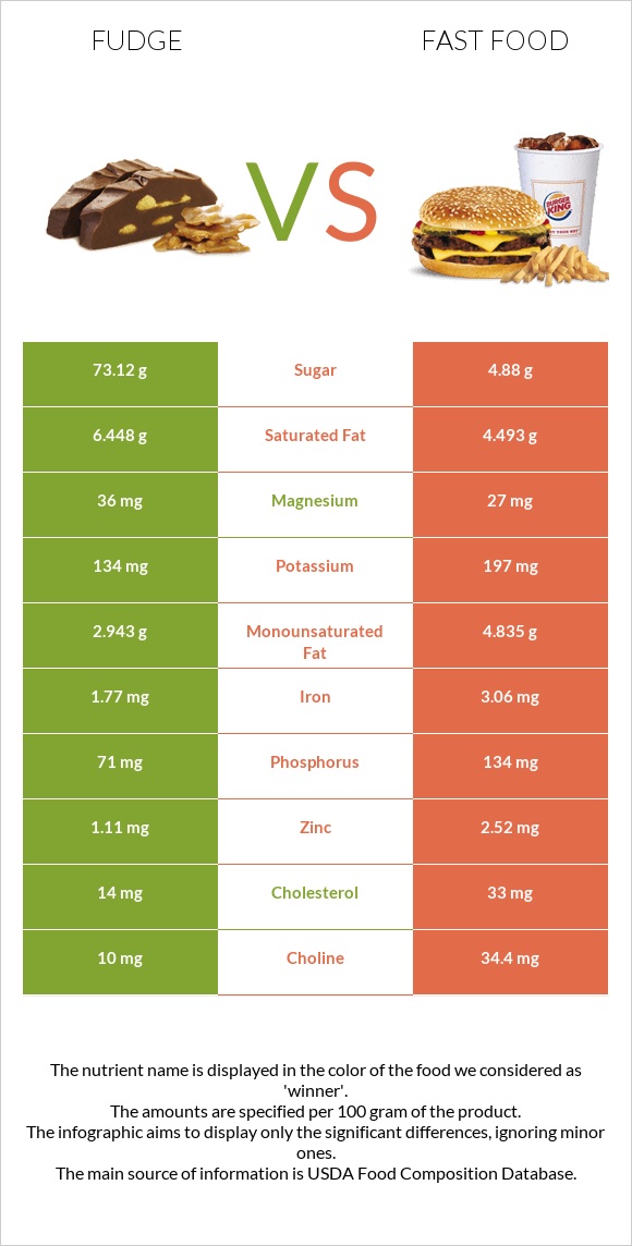 Ֆաջ (կոնֆետ) vs Արագ սնունդ infographic