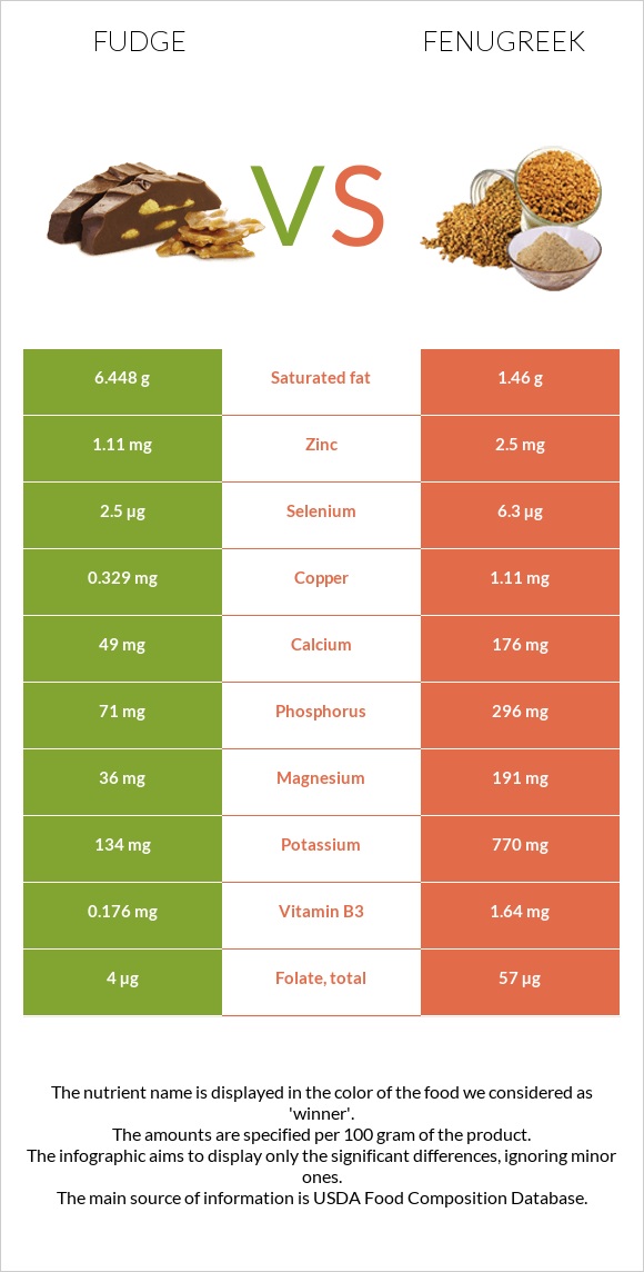 Fudge vs Fenugreek infographic
