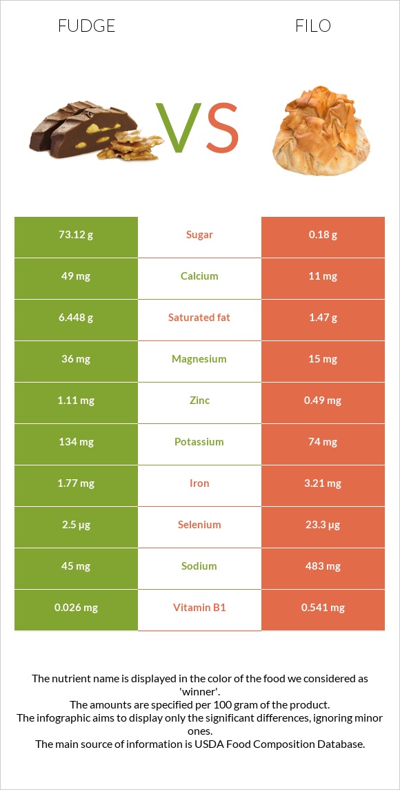 Ֆաջ (կոնֆետ) vs Ֆիլո infographic