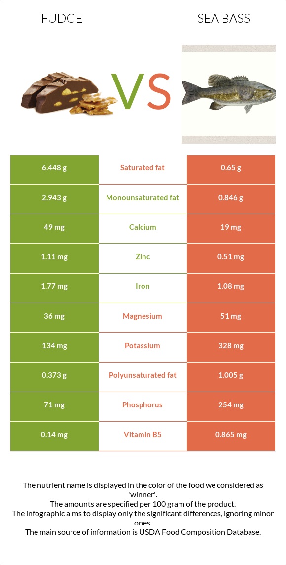 Ֆաջ (կոնֆետ) vs Bass infographic