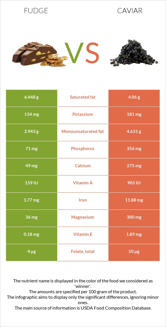 Ֆաջ (կոնֆետ) vs Խավիար infographic