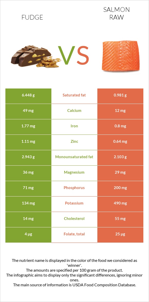 Fudge vs Salmon raw infographic