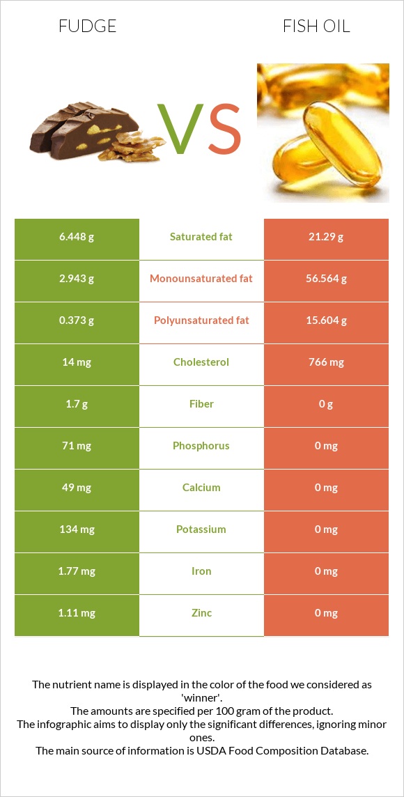 Ֆաջ (կոնֆետ) vs Ձկան յուղ infographic