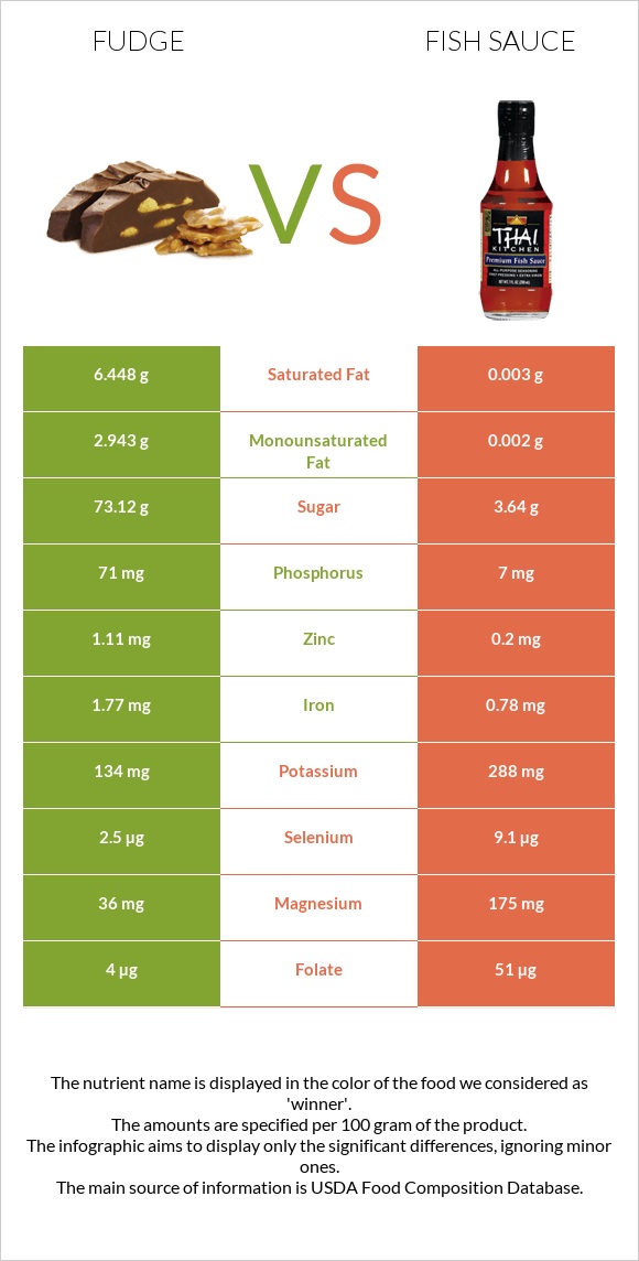 Ֆաջ (կոնֆետ) vs Ձկան սոուս infographic