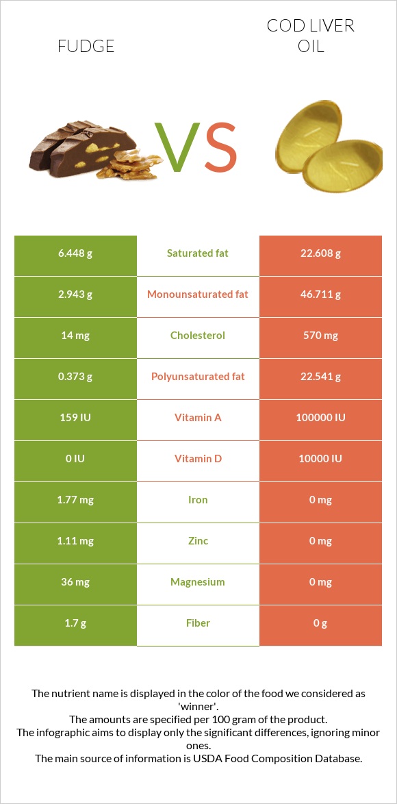 Fudge vs Cod liver oil infographic