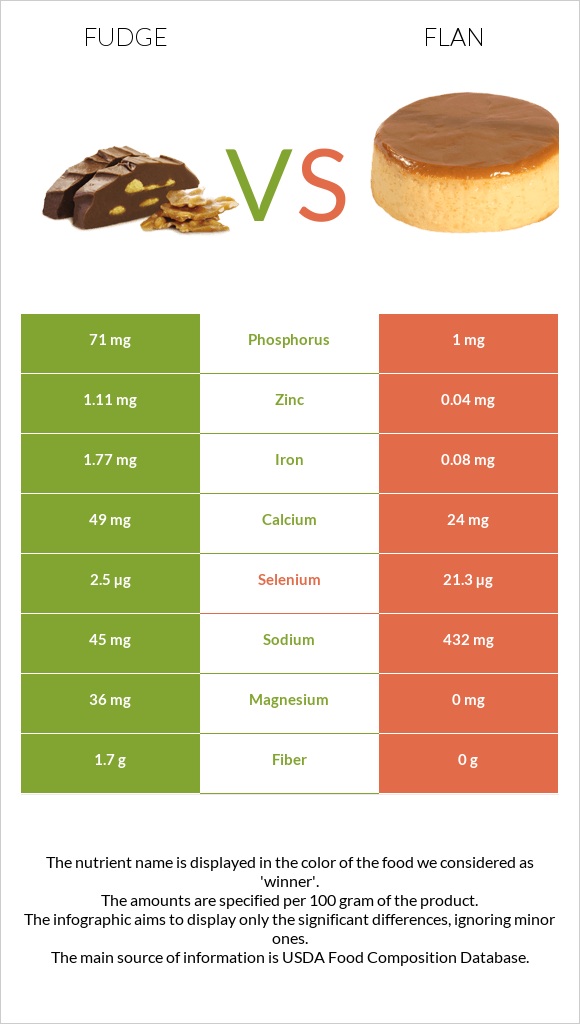 Fudge vs Flan infographic