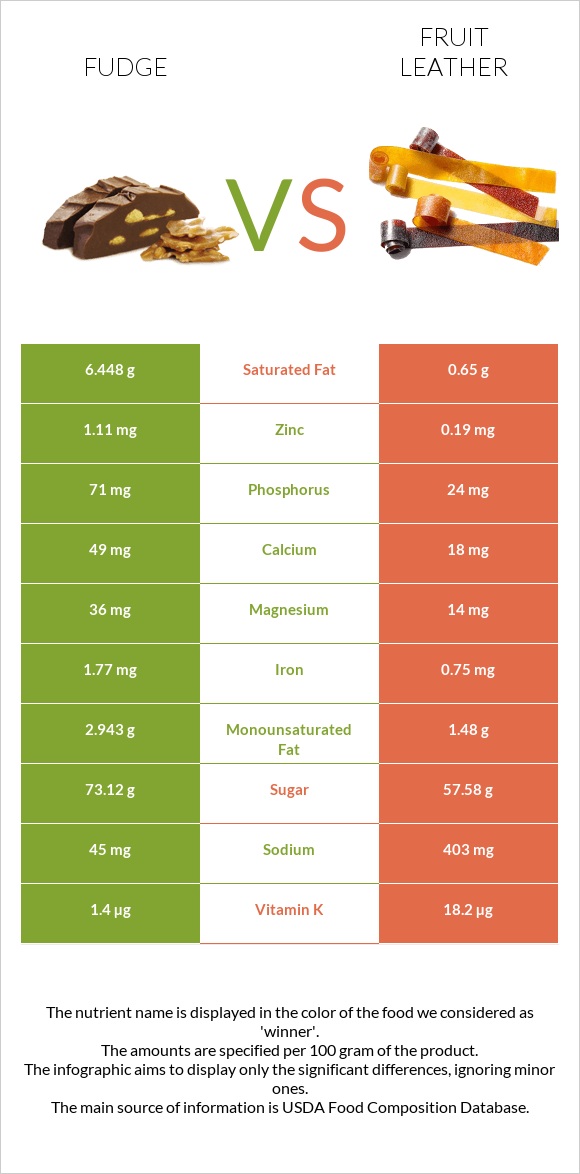 Ֆաջ (կոնֆետ) vs Fruit leather infographic