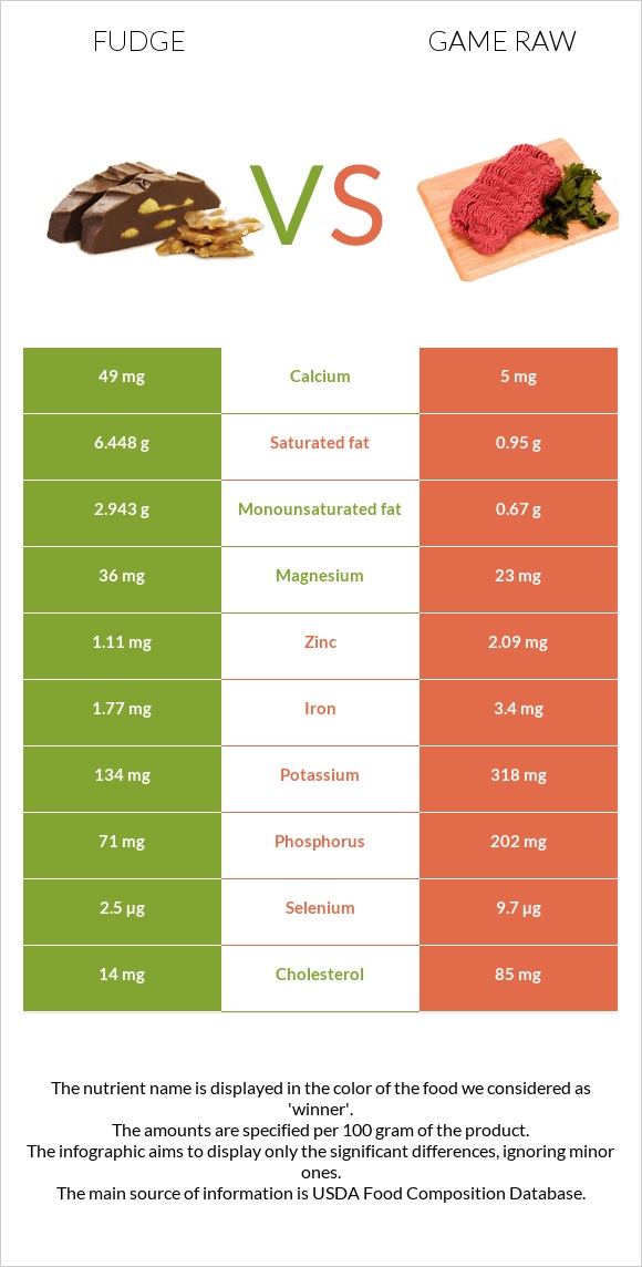 Fudge vs Game raw infographic