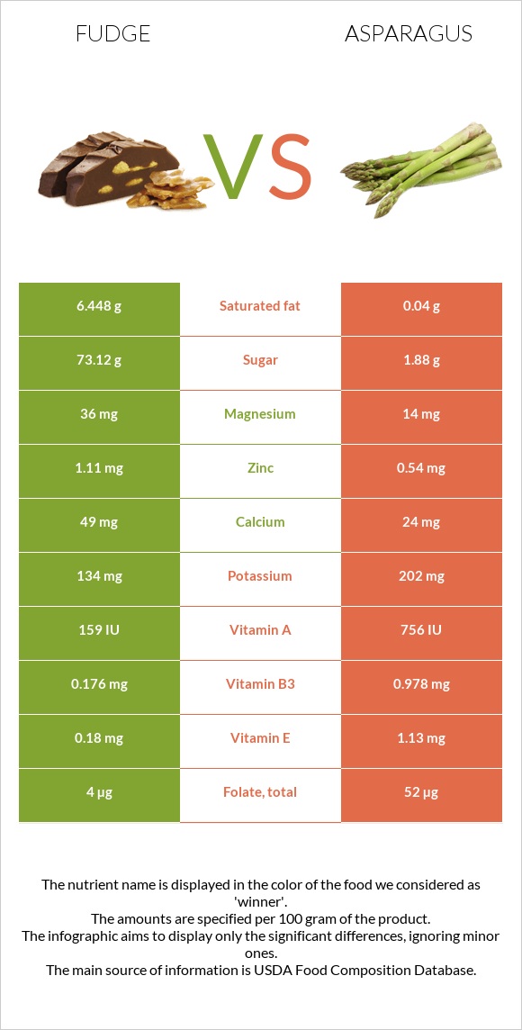 Fudge vs Asparagus infographic