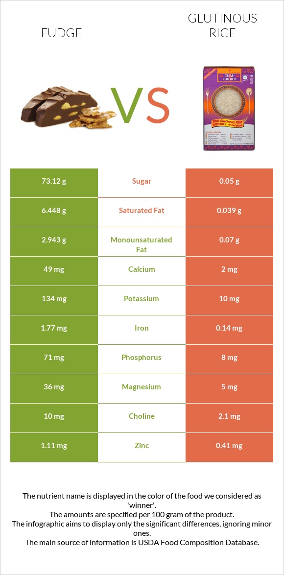 Fudge vs Glutinous rice infographic