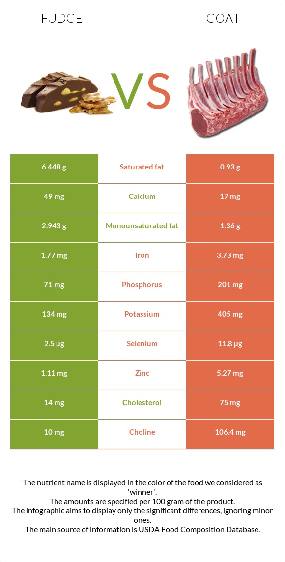 Ֆաջ (կոնֆետ) vs Այծ infographic