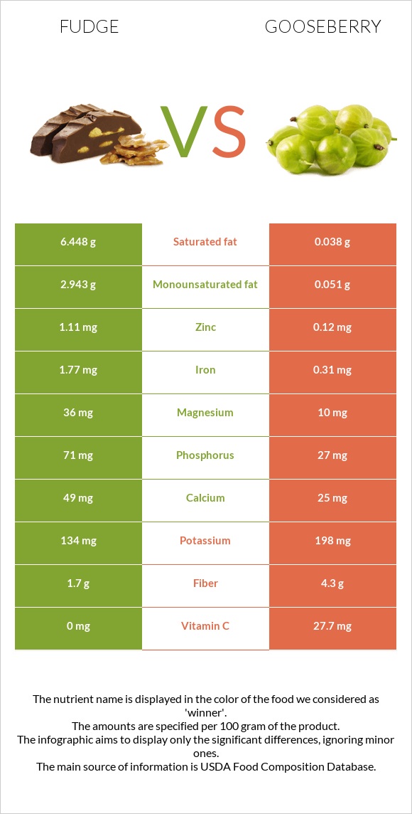 Fudge vs Gooseberry infographic