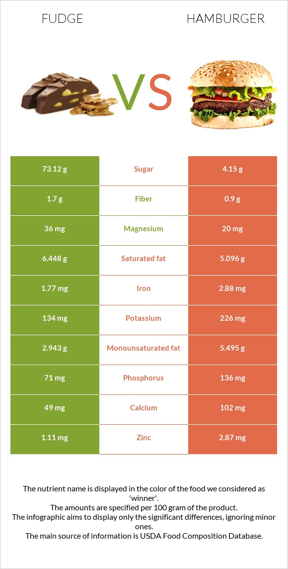 Ֆաջ (կոնֆետ) vs Համբուրգեր infographic