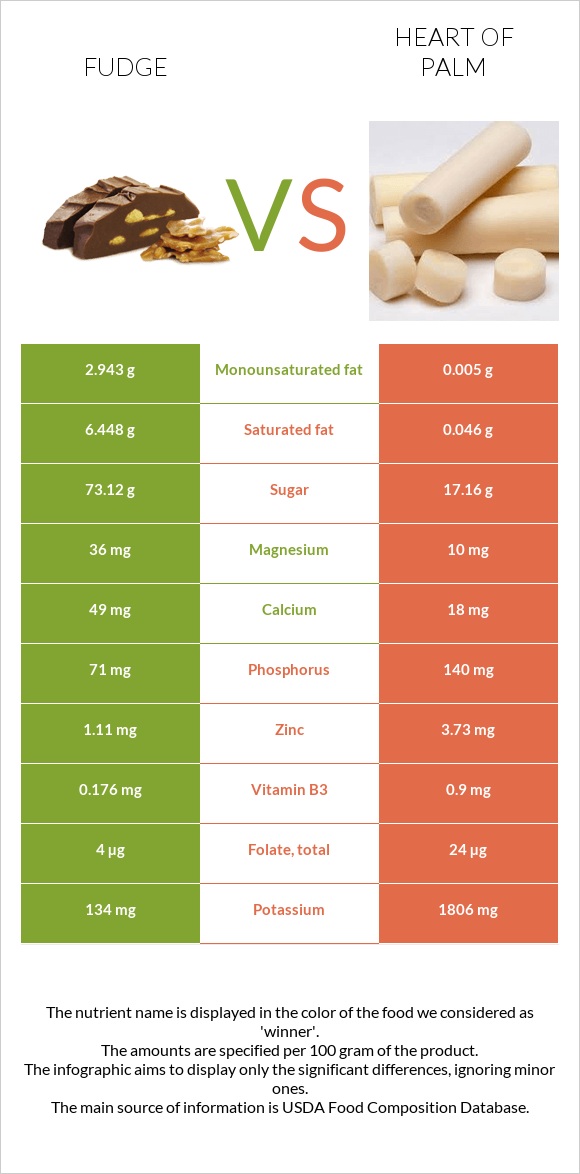 Fudge vs Heart of palm infographic