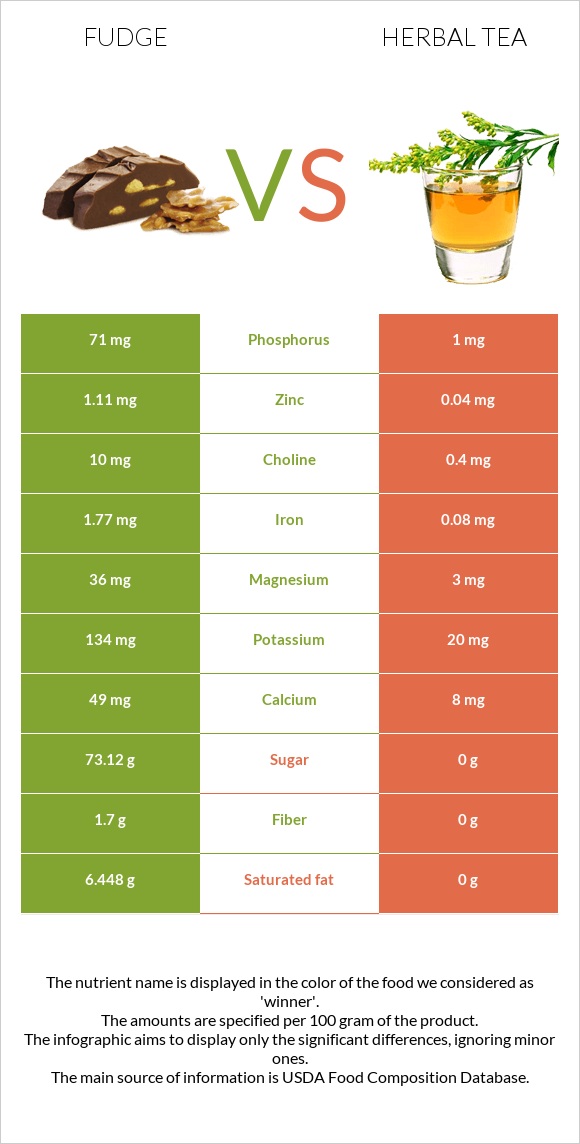 Ֆաջ (կոնֆետ) vs Բուսական թեյ infographic