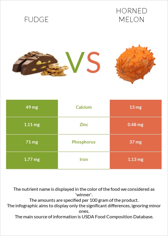 Fudge vs Horned melon infographic