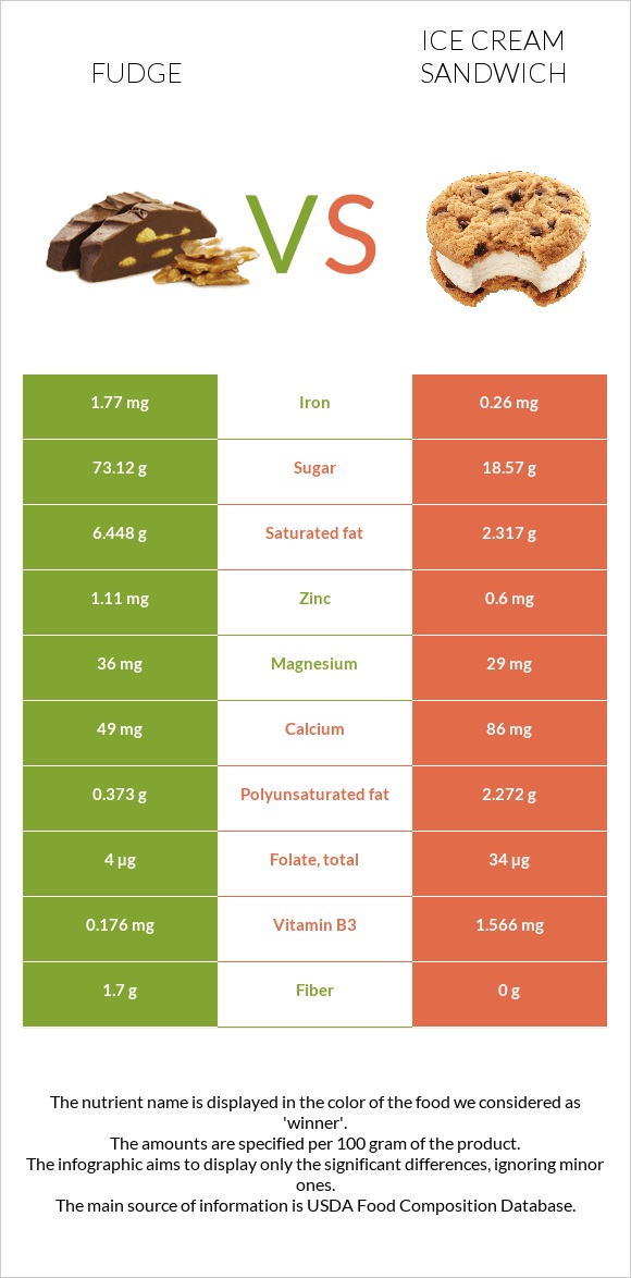 Ֆաջ (կոնֆետ) vs Պաղպաղակով Սենդվիչ infographic