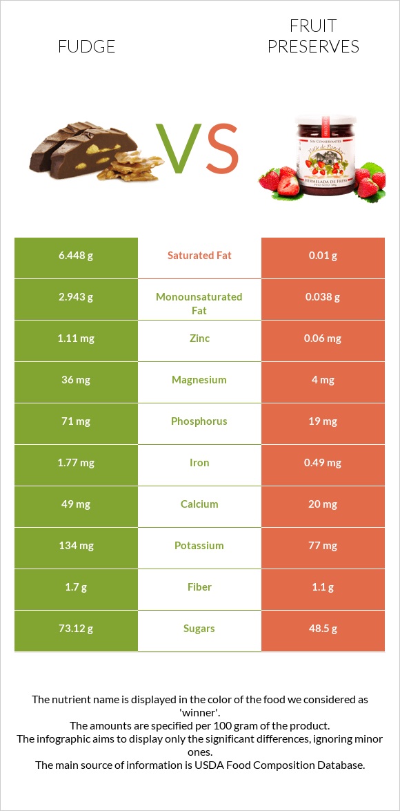 Fudge vs Fruit preserves infographic