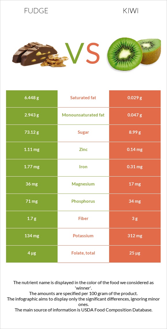 Fudge vs Kiwi infographic