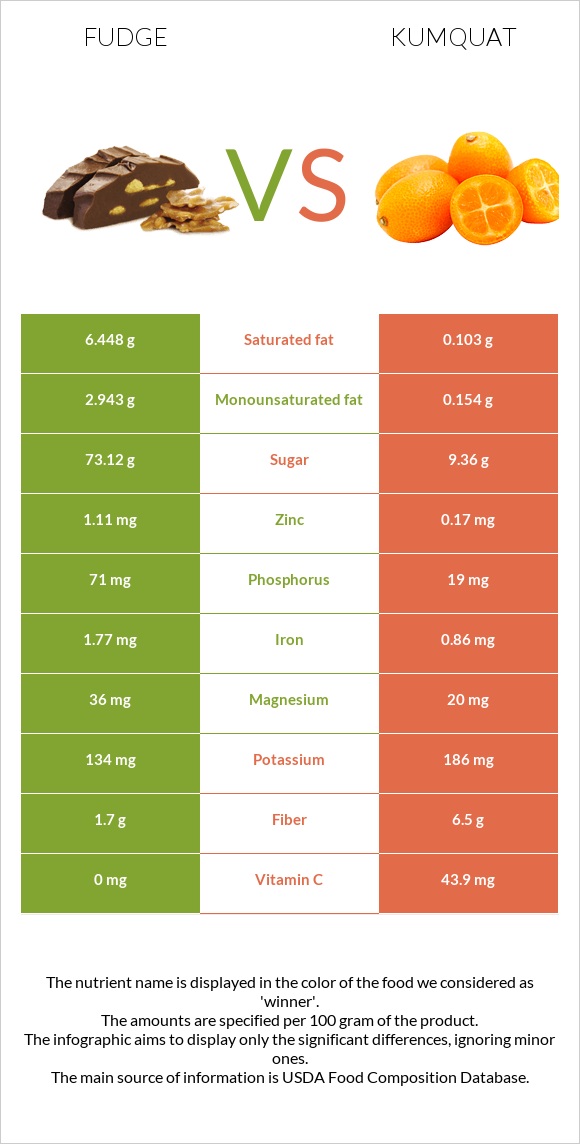 Fudge vs Kumquat infographic