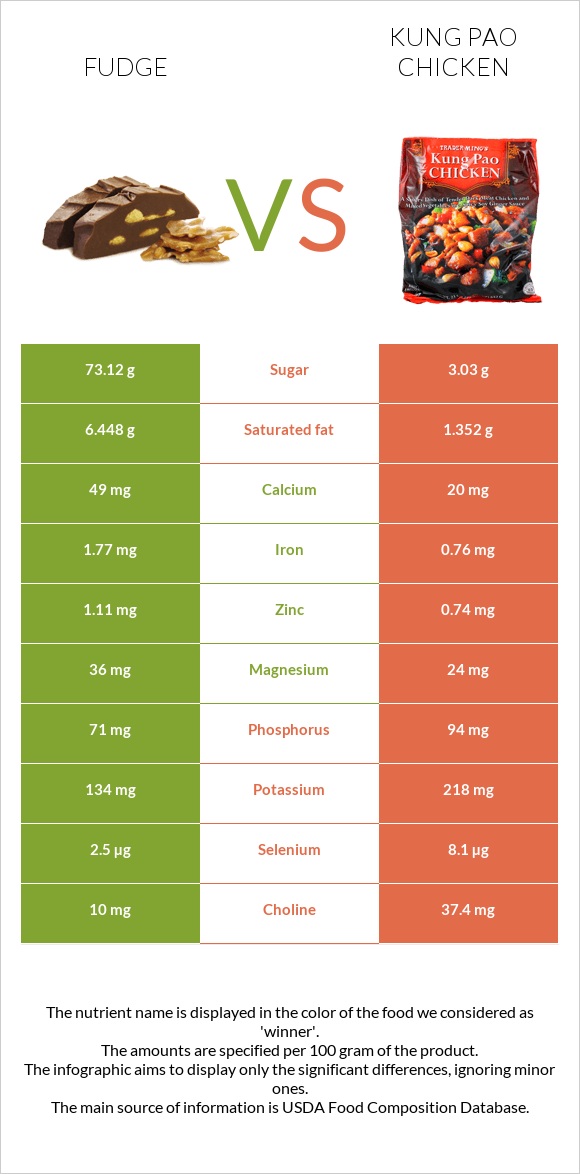 Fudge vs Kung Pao chicken infographic