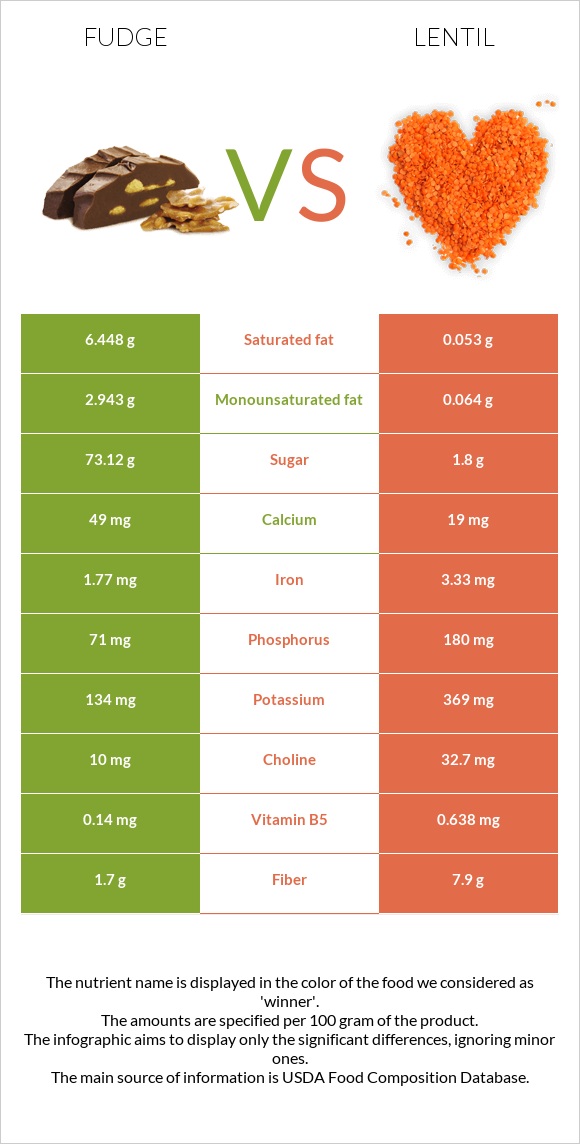 Fudge vs Lentil infographic