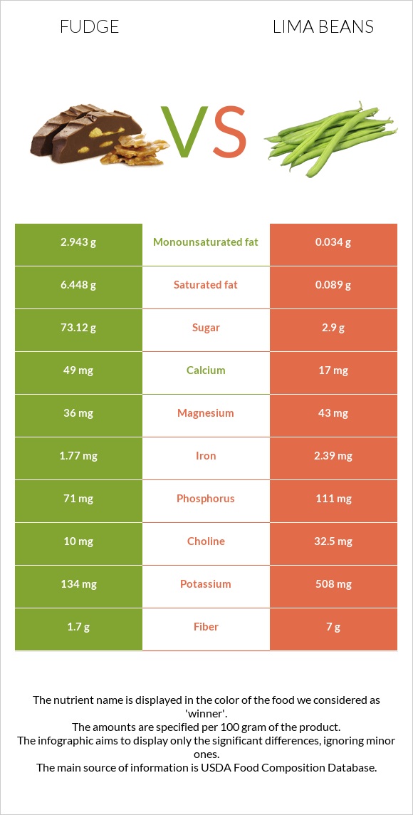 Fudge vs Lima beans infographic