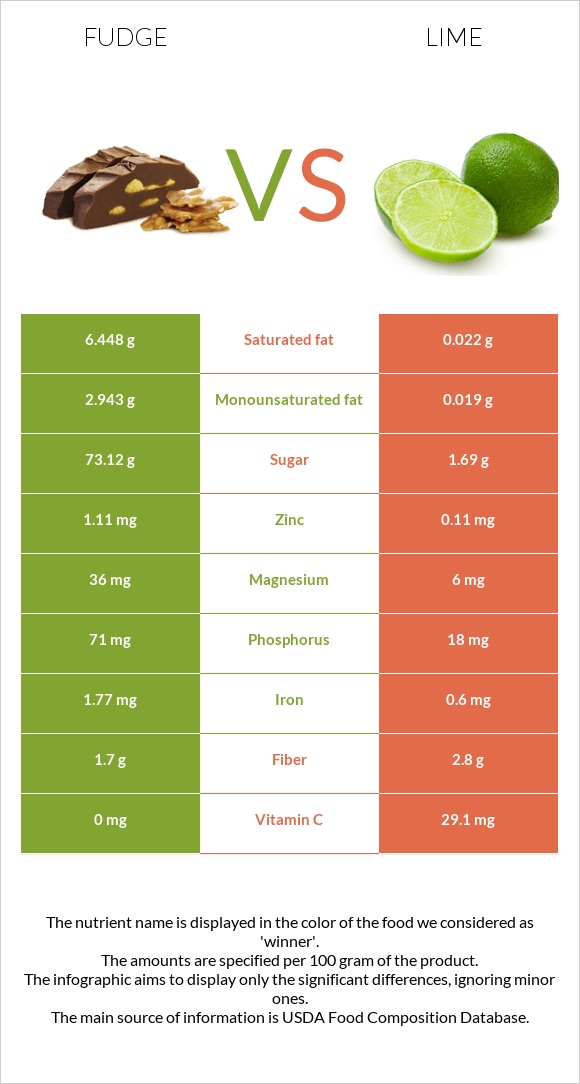 Fudge vs Lime infographic