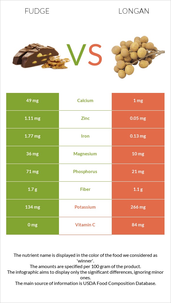 Fudge vs Longan infographic