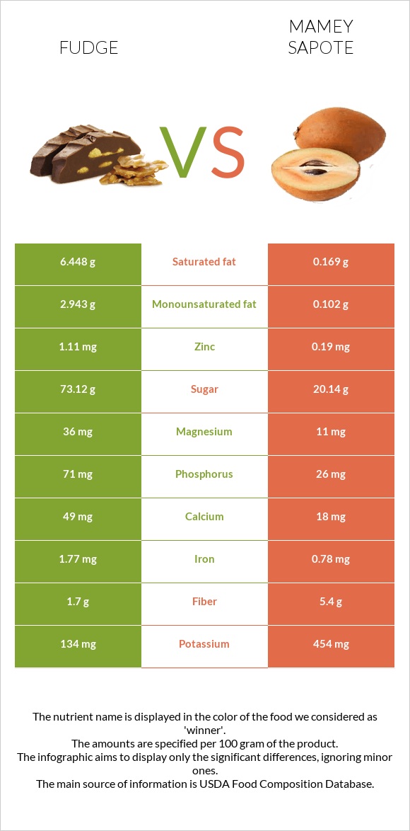 Fudge vs Mamey Sapote infographic