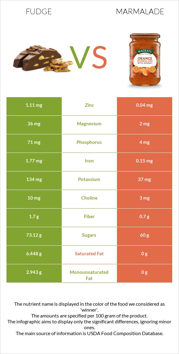 Fudge vs Marmalade infographic
