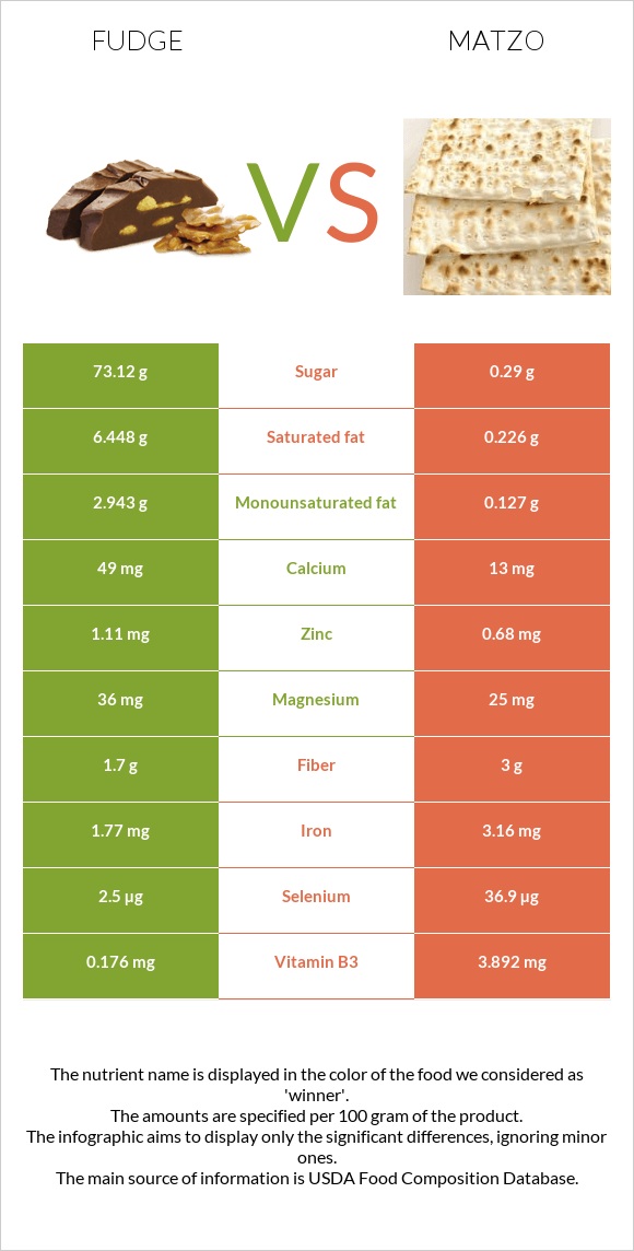 Ֆաջ (կոնֆետ) vs Մացա infographic