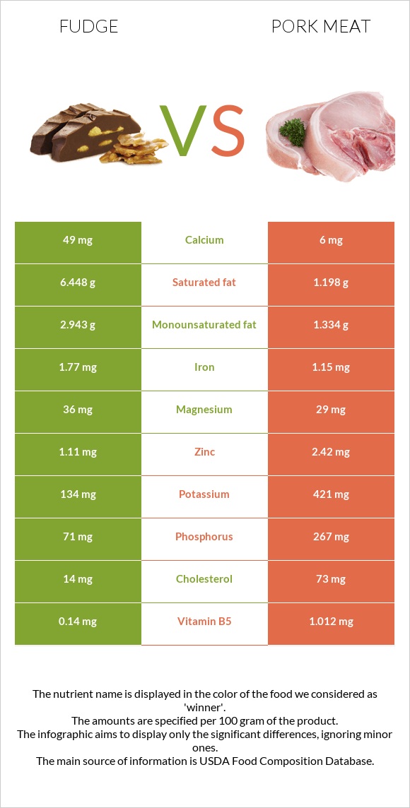 Fudge vs Pork Meat infographic