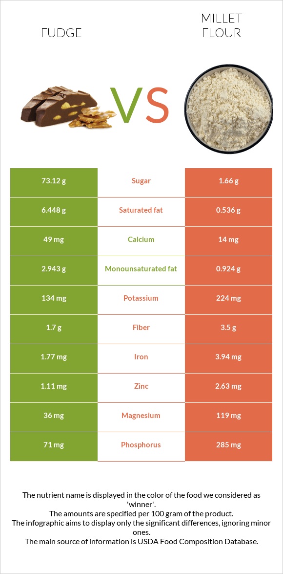 Ֆաջ (կոնֆետ) vs Կորեկի ալյուր infographic