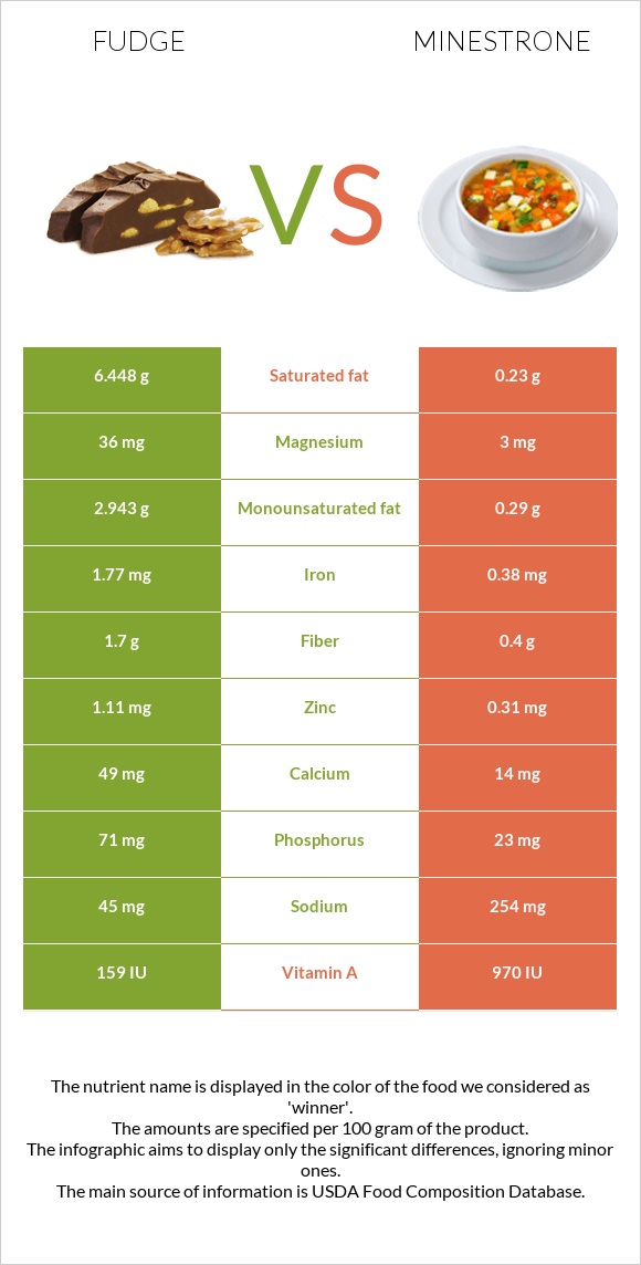 Ֆաջ (կոնֆետ) vs Մինեստրոնե infographic