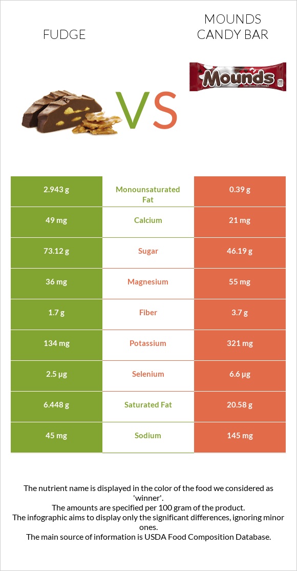 Ֆաջ (կոնֆետ) vs Mounds candy bar infographic