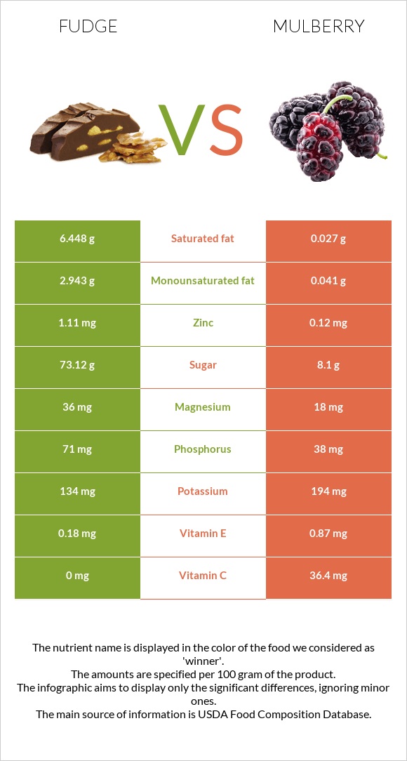 Fudge vs Mulberry infographic