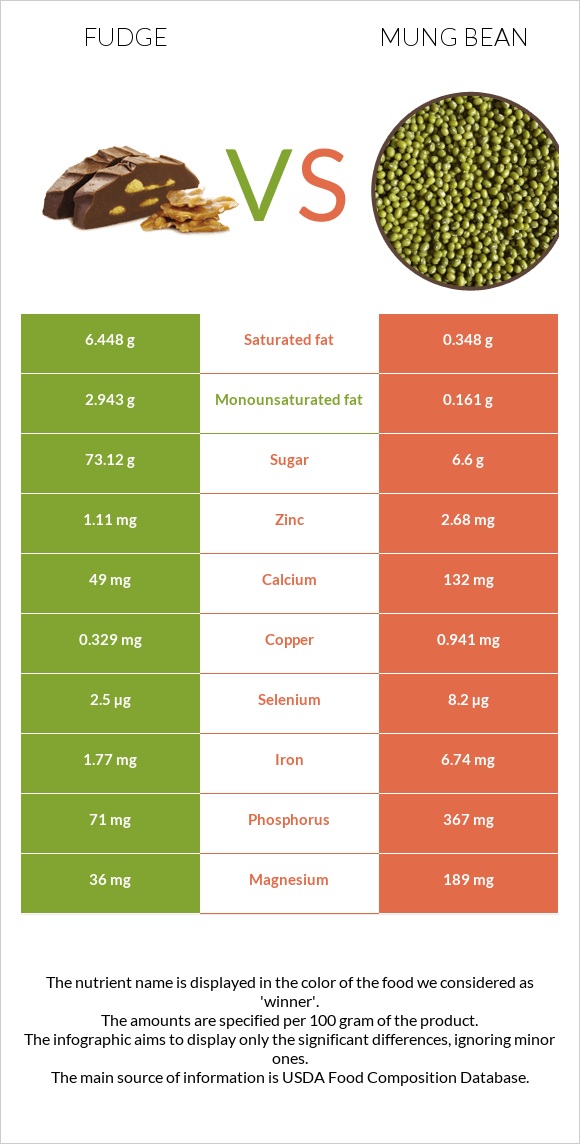 Fudge vs Mung bean infographic