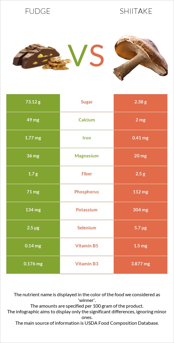 Fudge vs Shiitake infographic