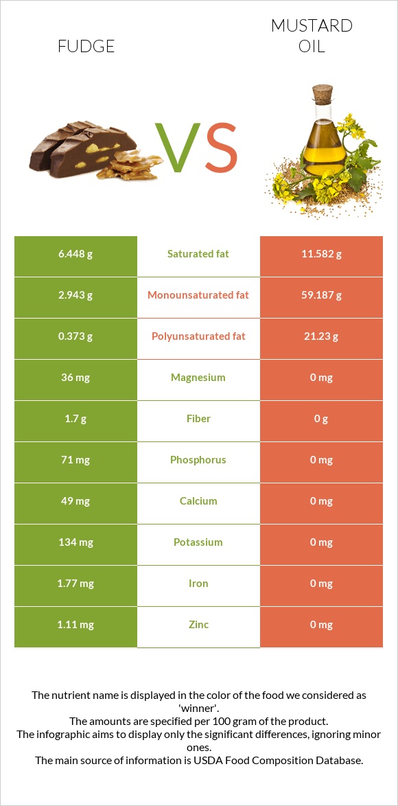 Ֆաջ (կոնֆետ) vs Մանանեխի յուղ infographic