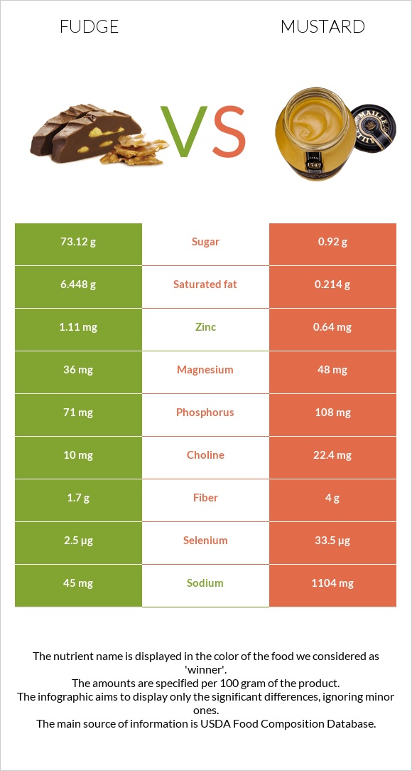 Fudge vs Mustard infographic