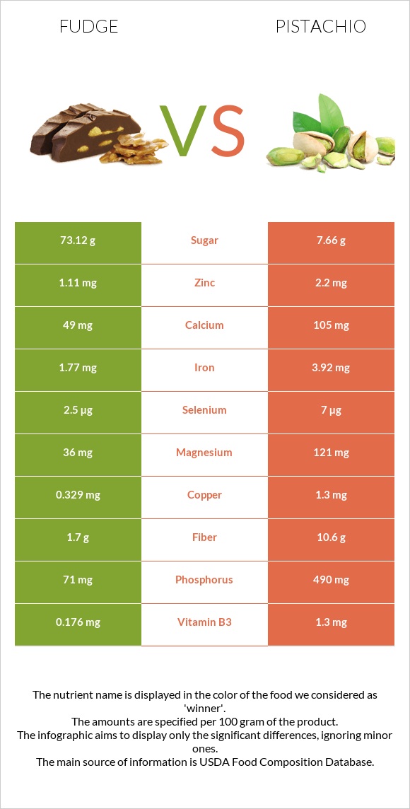 Fudge vs Pistachio infographic