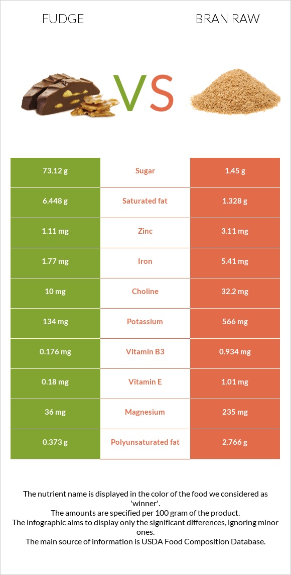 Fudge vs Bran raw infographic