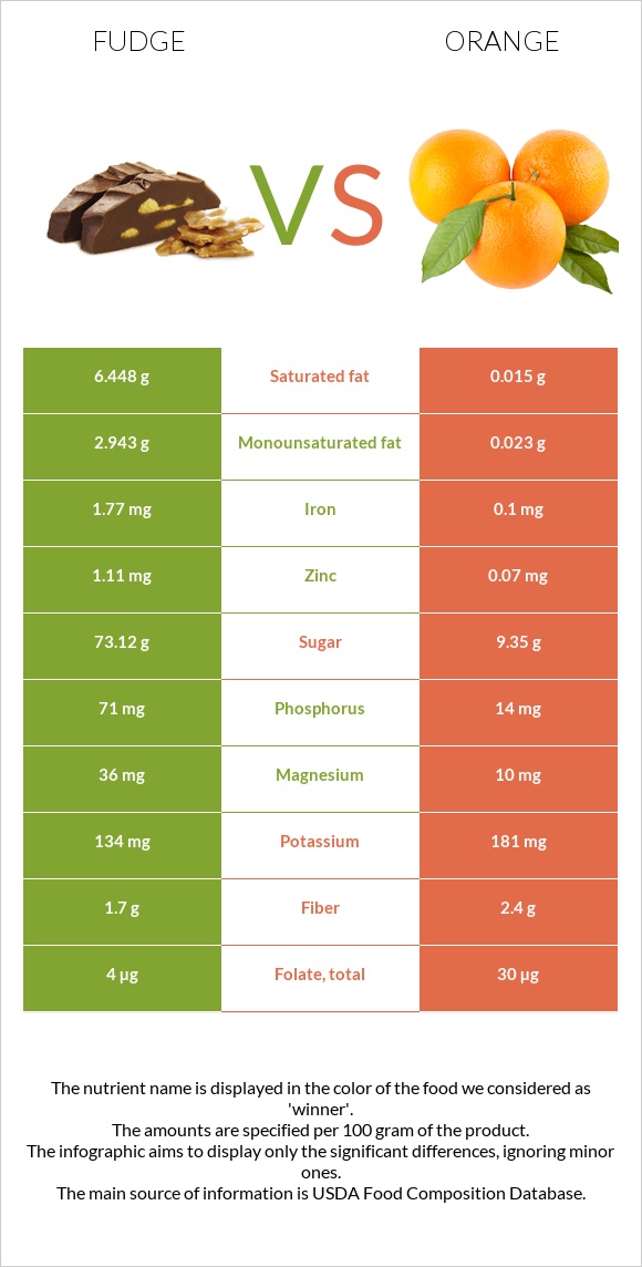 Fudge vs Orange infographic